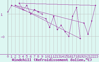 Courbe du refroidissement olien pour Cap Gris-Nez (62)