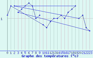 Courbe de tempratures pour Strommingsbadan