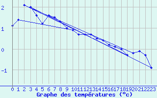 Courbe de tempratures pour Toholampi Laitala