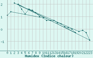 Courbe de l'humidex pour Toholampi Laitala