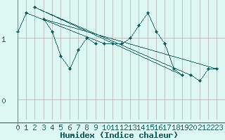 Courbe de l'humidex pour Drumalbin