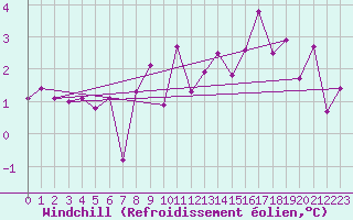 Courbe du refroidissement olien pour Einsiedeln