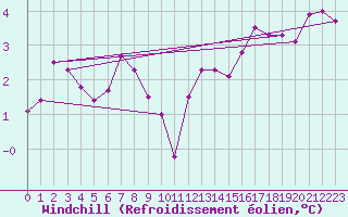 Courbe du refroidissement olien pour Saint-Nazaire (44)