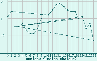 Courbe de l'humidex pour Nowy Sacz