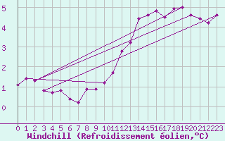 Courbe du refroidissement olien pour Brocken