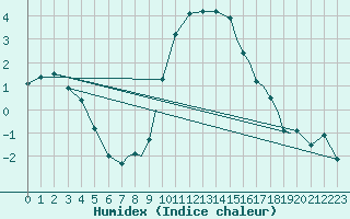 Courbe de l'humidex pour Bournemouth (UK)