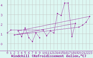 Courbe du refroidissement olien pour Ble / Mulhouse (68)