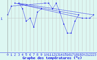 Courbe de tempratures pour Landsort