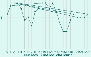 Courbe de l'humidex pour Landsort