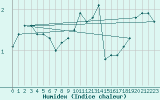 Courbe de l'humidex pour Carcassonne (11)