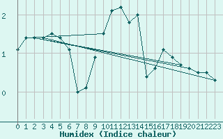 Courbe de l'humidex pour Heino Aws