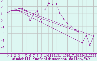 Courbe du refroidissement olien pour Svartbyn