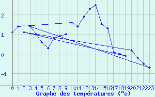 Courbe de tempratures pour Roth