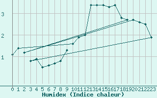 Courbe de l'humidex pour Snezka