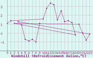 Courbe du refroidissement olien pour Geilo Oldebraten