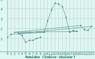 Courbe de l'humidex pour Mace Head