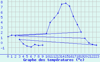 Courbe de tempratures pour Besanon (25)