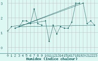 Courbe de l'humidex pour Kleiner Feldberg / Taunus