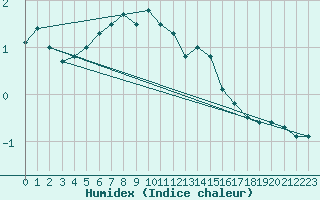 Courbe de l'humidex pour Ylistaro Pelma