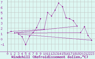 Courbe du refroidissement olien pour Bridlington Mrsc