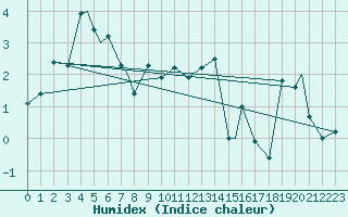 Courbe de l'humidex pour Hammerfest