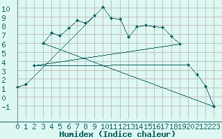 Courbe de l'humidex pour Nyrud