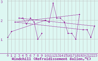 Courbe du refroidissement olien pour Sermange-Erzange (57)
