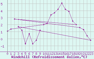 Courbe du refroidissement olien pour Paganella