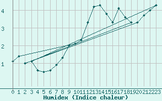 Courbe de l'humidex pour Monte Generoso