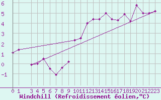 Courbe du refroidissement olien pour Crosby