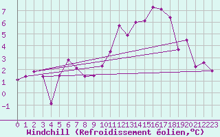 Courbe du refroidissement olien pour Topcliffe Royal Air Force Base