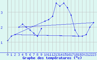 Courbe de tempratures pour Werl