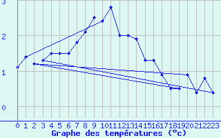 Courbe de tempratures pour Grand Saint Bernard (Sw)