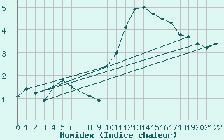 Courbe de l'humidex pour Anvers (Be)