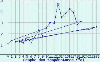 Courbe de tempratures pour Piz Martegnas
