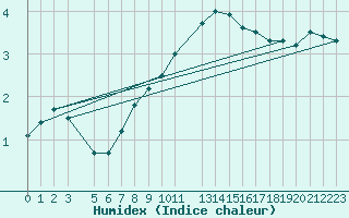 Courbe de l'humidex pour Nidingen