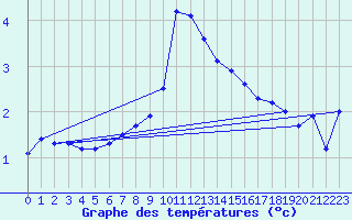 Courbe de tempratures pour Floda
