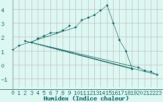 Courbe de l'humidex pour Sion (Sw)