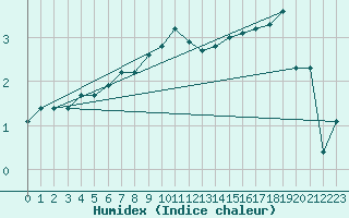 Courbe de l'humidex pour Coburg