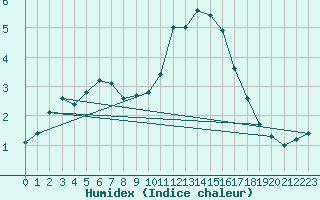 Courbe de l'humidex pour Douelle (46)