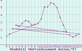 Courbe du refroidissement olien pour Douelle (46)