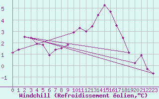 Courbe du refroidissement olien pour Bad Hersfeld