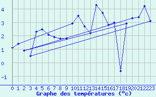 Courbe de tempratures pour La Fretaz (Sw)