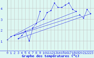 Courbe de tempratures pour Great Dun Fell