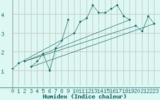 Courbe de l'humidex pour Great Dun Fell