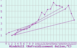 Courbe du refroidissement olien pour Spa - La Sauvenire (Be)