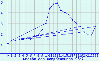 Courbe de tempratures pour Vossevangen