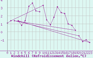 Courbe du refroidissement olien pour Cambrai / Epinoy (62)