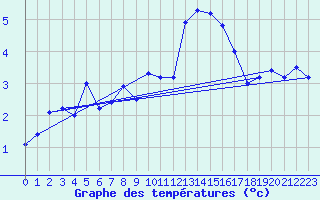 Courbe de tempratures pour Cambrai / Epinoy (62)