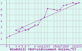 Courbe du refroidissement olien pour Sint Katelijne-waver (Be)